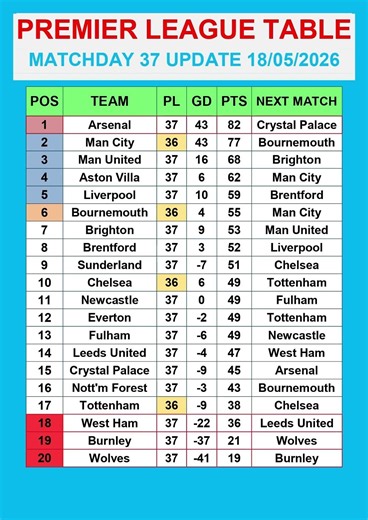 Premier League Table MATCHDAY 37 Update 18/05/2026 #PremierLeague #EPLTable #PremierLeagueMatchweek