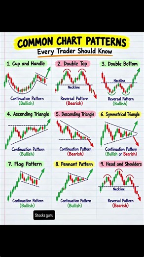 7 Common Chart Patterns Every Trader Should Know 📈🔥 #shorts