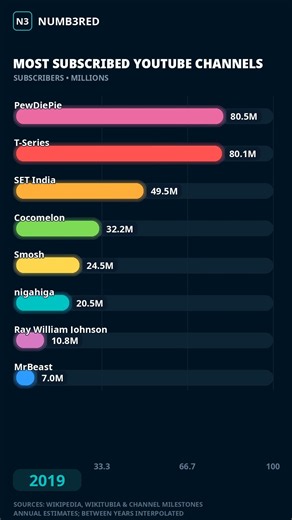 Who Has the MOST Subscribers on YouTube? 🤯