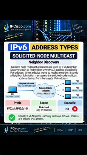 What is IPv6 Solicited-Node Multicast Address? | IPv6 Address Types | CCNA 200-301!!
