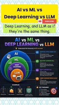 AI vs Machine Learning vs Deep Learning vs LLM | Explained in 60 Seconds #shorts #ai #python #ml #dl