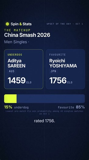 Upset of the day: Aditya Sareen beats Ryoichi Yoshiyama