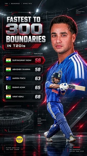Abhishek Sharma: 300 T20I Boundaries in 58 Innings 🔥 Faster Than Kohli & Babar! Only SKY Is Faster!