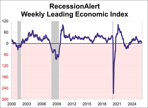 RecessionAlert Weekly Leading Economic Index