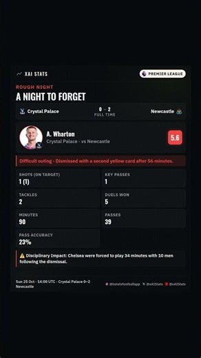 A. Wharton 5.6 · Crystal Palace vs Newcastle