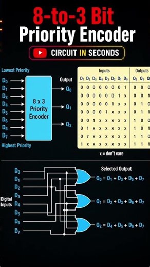 8-to-3 Priority Encoder Explained | Digital Electronics Made Simple | Circuit in Seconds #shorts