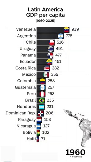 Latin America GDP Per Capita (1960-2025) 💰 https://t.co/nJgsE89wWj
