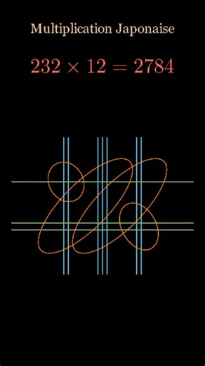 MATHS XYZ on Instagram: "Multiply WITHOUT a calculator? 🤯 The Japanese Method! 🇯🇵✨ Have you ever seen this incredible technique to multiply? Just draw lines and count the dots! ✍️🔢 This is the famous Japanese visual multiplication method. It’s not only effective, but it’s also super satisfying to watch. Let me know in the comments if you knew this trick! 👇 Follow for more visual math! 📐 . . . #mathias777_numbers #maths #manim #usa #numbers"