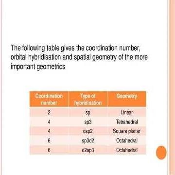 Coordination complex; types of ligand; werner`s theory; valence band theory; magnetic moment;