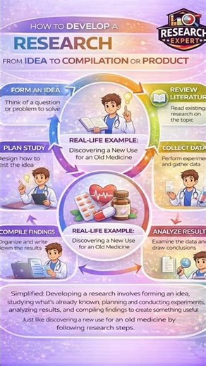 How to Develop Research Step by Step 🔬 | From Idea to Final Results (Easy Guide)