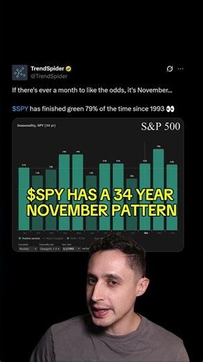 $SPY Has a 34 Year November Pattern 👀