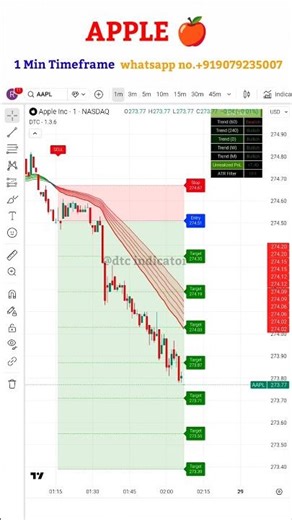 Apple Stock Analysis Today 🍎 | AAPL Price Action & Next Move 🔥 #StockMarket #Shorts