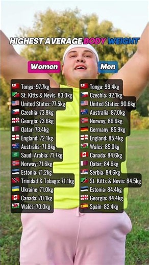 Highest average body weight #weight #usa #canada #australia #germany #czechia #norway