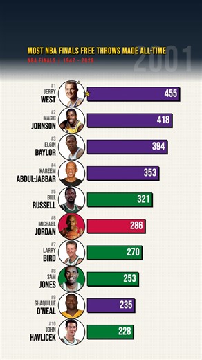 Most NBA Finals Free Throws Made All-Time 🏀 #NBAFinals #NBA #basketball