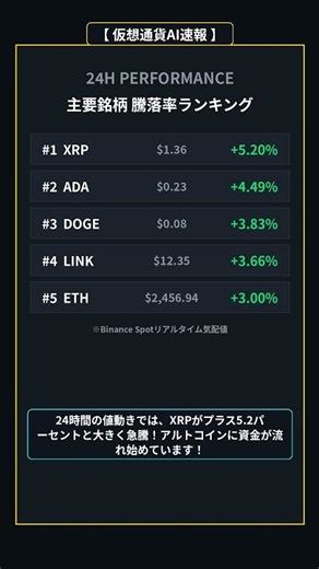 【仮想通貨速報】恐怖強欲指数63到達！BTC激震の裏で爆上がりした銘柄とは？ #仮想通貨 #ビットコイン #暗号資産 #Shorts