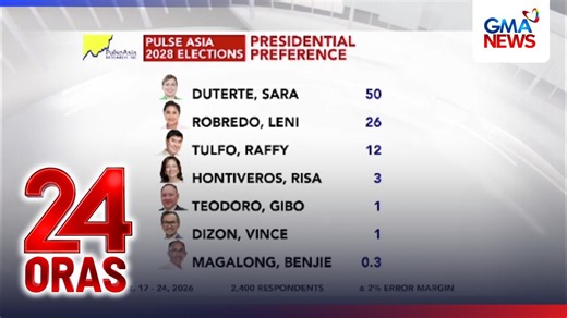 Survey ng Pulse Asia kaugnay sa pres, vp at senatorial preferences para sa #Eleksyon2028 | 24 Oras