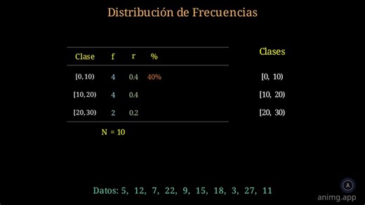 Building a Frequency Distribution Table Step by Step