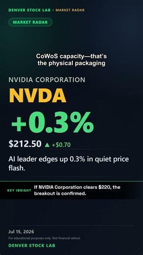 NVDA Stock +0.3% | Even a modest 0.3% rise underscores AI dominance in market sentiment. #Shorts