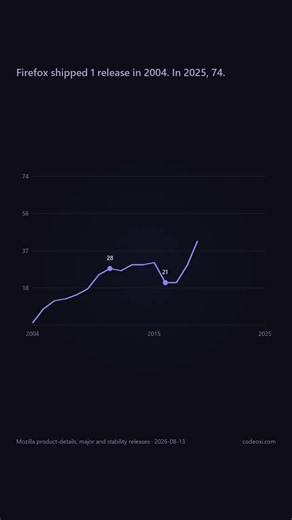 Firefox shipped 1 release in 2004. In 2025 it shipped 74