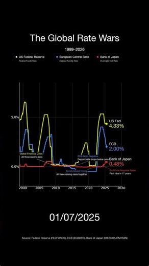 Global Rate Wars