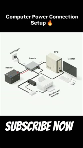 Computer power compaction setup | : कंप्यूटर पावर कनेक्शन सेटअप