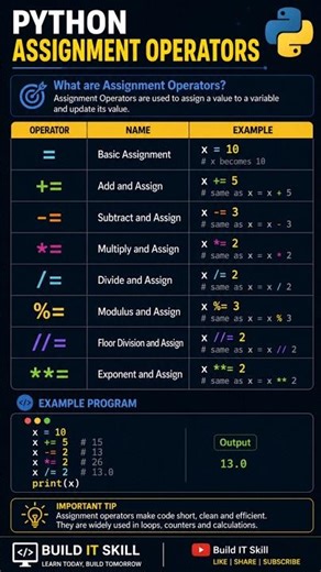 Python Assignment Operators Explained (Full Guide) | Easy Coding Tutorial 🔥 #python #shorts