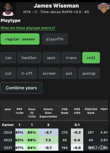 James Wiseman - Scoring by Play Type #NewYorkForever