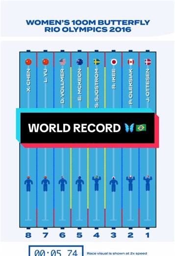 The standard for nearly a decade ⏱️ Sarah Sjostrom, 100m Butterfly World Record #Swimming #worldrecord