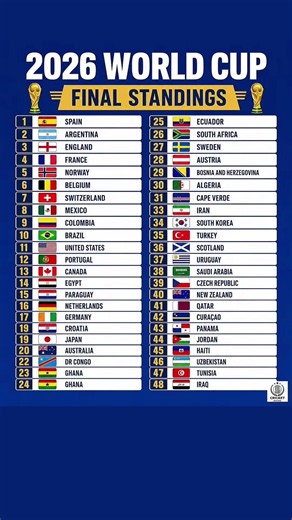 😱 2026 FIFA World Cup FINAL STANDINGS🏆 | Spain🇪🇸 on Top! Argentina, England, Frace #fifa2026#ranking