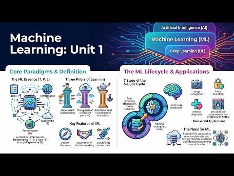 Machine Learning Fundamentals | ML System Architecture, Life Cycle | Computer Science | Part 1