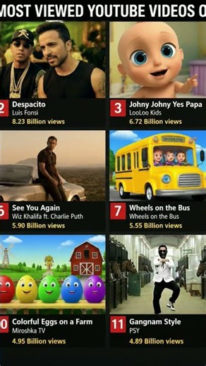 Top 20 Most Viewed Videos on YouTube (2026. The Most Watched YouTube Videos Ever!