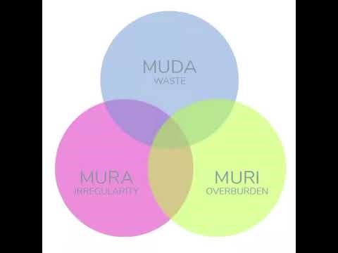 #muda #muri #murah #3m “Muda, Mura, Muri Explained | Lean Manufacturing ke 3 Biggest Enemies”