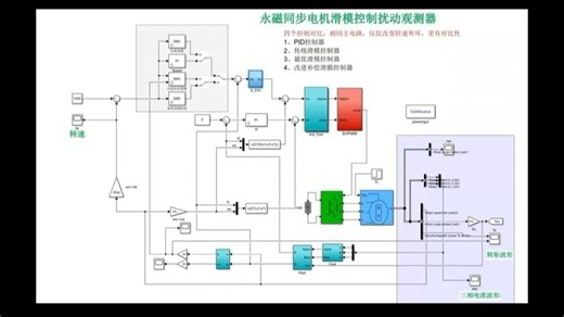基于滑膜控制扰动观测器的永磁同步电机PMSM模型 四个控制对比： 1、PID控制器 2、传统滑模控制器 3、最优滑模控制器 4、改进补偿滑膜控制器