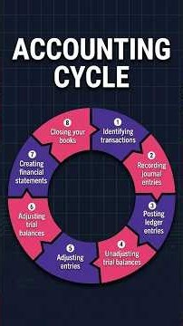 The Accounting Cycle (Explained Simply)