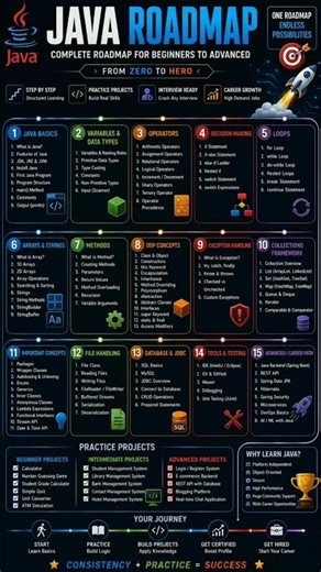 🚀 Want to Become a Java Developer? Start Here! ☕💻 #java #coding