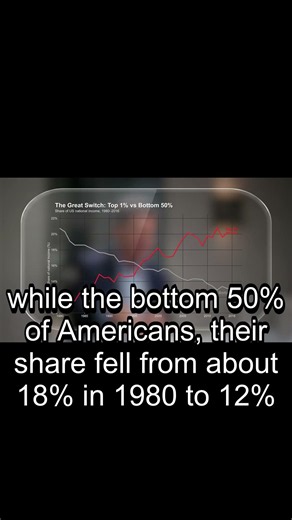 Top 1% Tripled Their Income Share Since 1980 😳