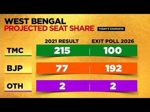 Mamata Banerjee vs BJP: Is Bengal Seeing a Historic Realignment? | Exit Poll | Today's Chanakya