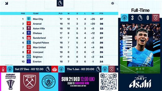 Three goals and all three points in our final home game of 2025 🤩 Watch as the Matchday Live team analyse our win over West Ham 🩵 | Manchester City