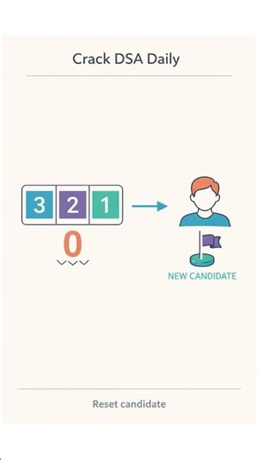 Moore’s Voting Algorithm #algorithm #shortsfeed
