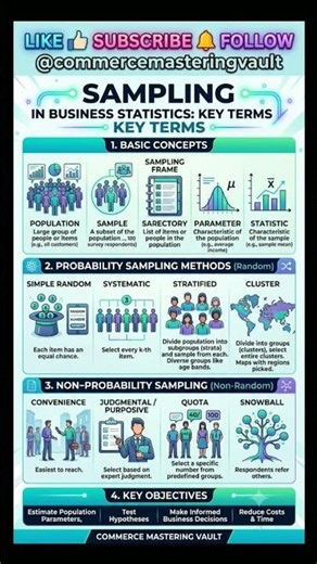 Master Sampling in Business Statistics in One Shot 🚀 | B.Com, MBA, UGC NET Commerce ✅💯