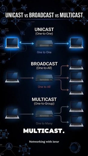 Unicast vs Broadcast vs Multicast (Easy Explanation) #networking #ccna #shorts