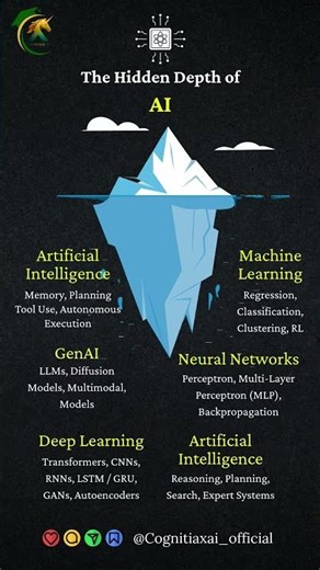 AI Explained Simply | Machine Learning, Deep Learning, Generative AI & Python Roadmap