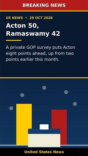 GOP Poll Says Ad Backfires? Ramaswamy Trails 50-42