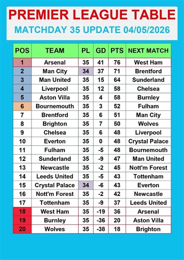 Premier League Table MATCHDAY 35 Update 04/05/2026 #PremierLeague #EPLTable #PremierLeagueMatchweek