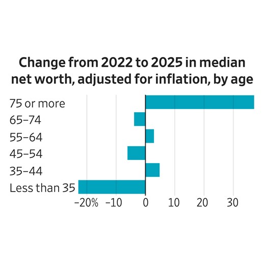 Affluent and Older Americans Got Much Richer in Postpandemic Years
