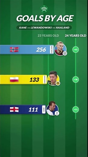 Kane vs Lewandowski vs Haaland Goals by Age | Who Scored More?