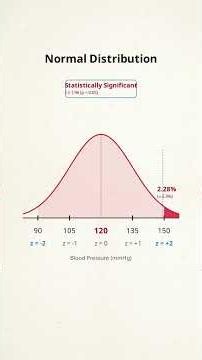 Normal Distribution & Z-Scores: How Standard Deviation Measures Rarity