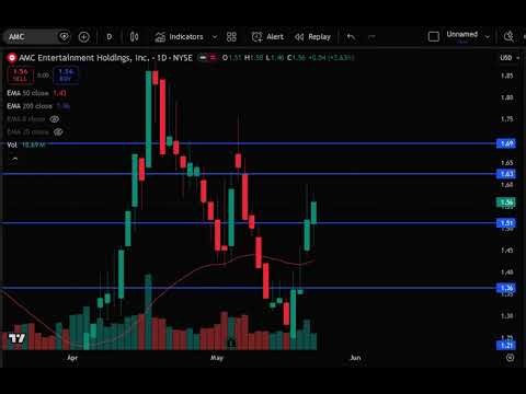 AMC Stock (AMC Entertainment stock) AMC STOCK PREDICTIONS AMC STOCK Analysis amc stock news today