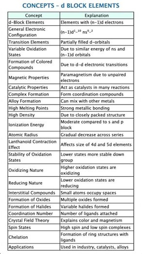 Top 50 Concepts in d-Block Elements 🔥 Full Revision (JEE NEET) Transition Metals Crash Course 🚀
