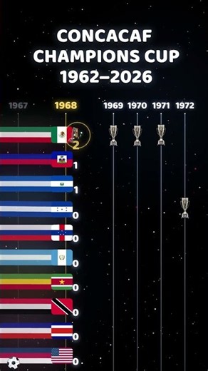 Every CONCACAF Champions Cup Winner by Country (1962–2026) | Mexico vs USA vs Caribbean vs others